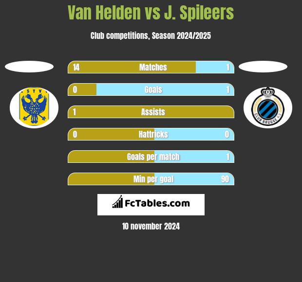 Van Helden vs J. Spileers h2h player stats