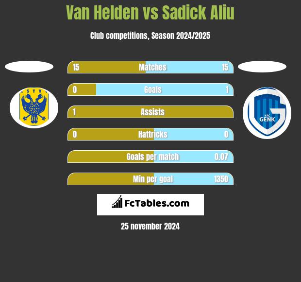 Van Helden vs Sadick Aliu h2h player stats