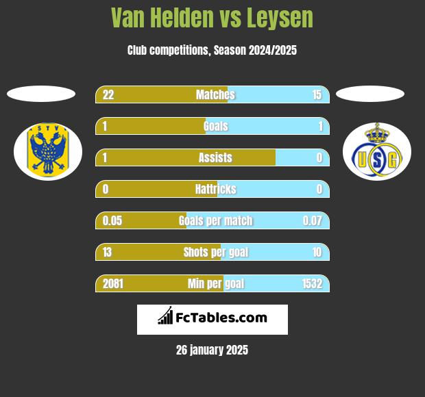 Van Helden vs Leysen h2h player stats