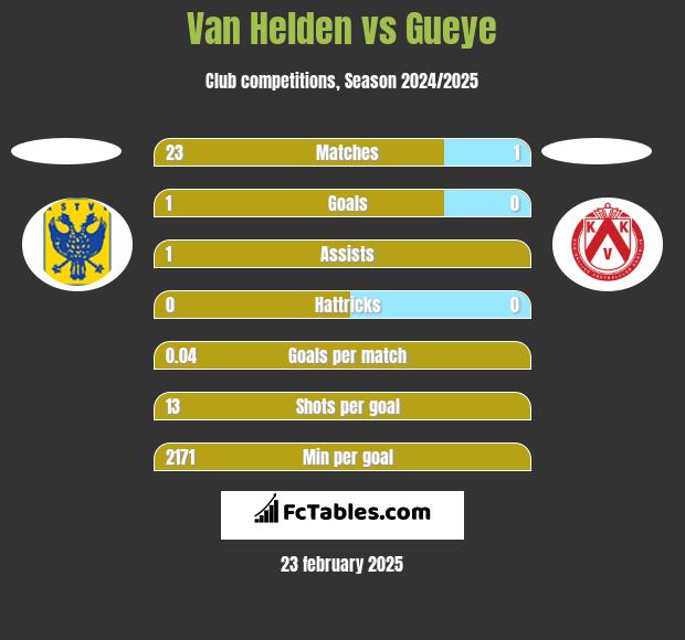 Van Helden vs Gueye h2h player stats