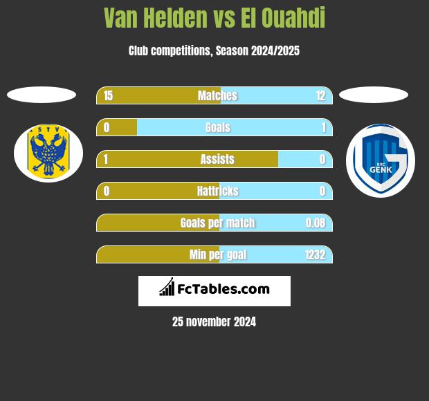 Van Helden vs El Ouahdi h2h player stats