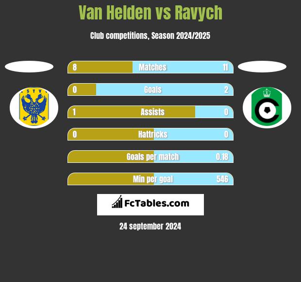 Van Helden vs Ravych h2h player stats