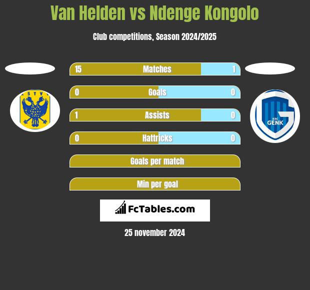 Van Helden vs Ndenge Kongolo h2h player stats