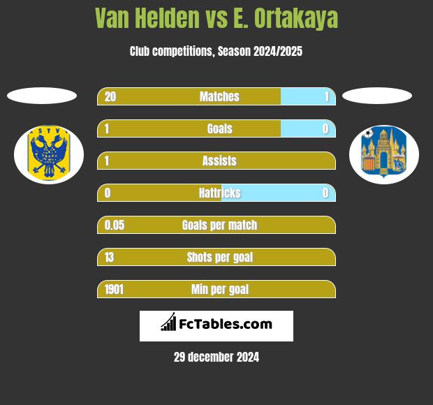 Van Helden vs E. Ortakaya h2h player stats