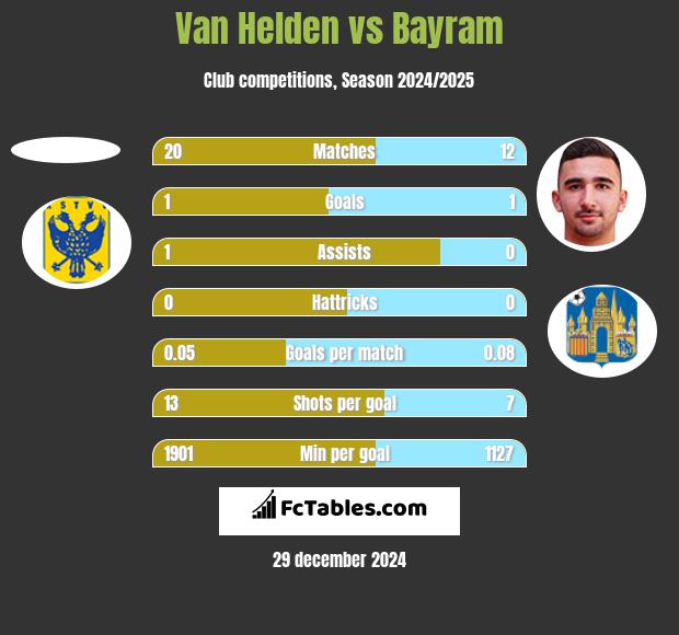 Van Helden vs Bayram h2h player stats