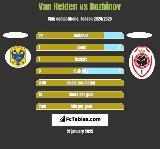 Van Helden vs Bozhinov h2h player stats