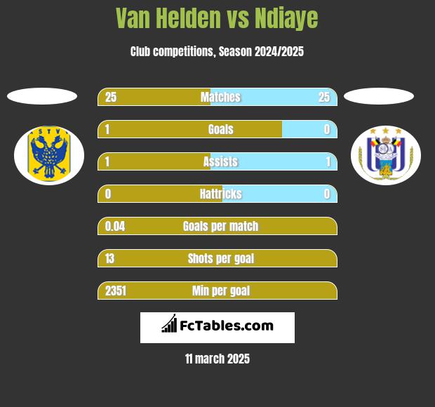 Van Helden vs Ndiaye h2h player stats