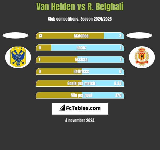 Van Helden vs R. Belghali h2h player stats