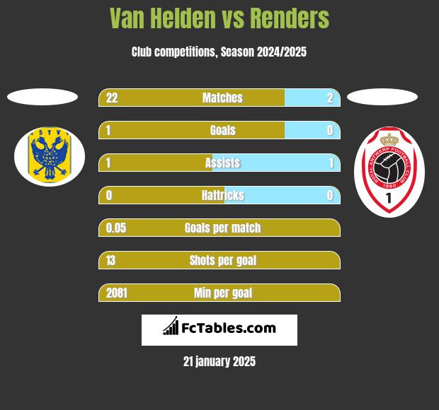 Van Helden vs Renders h2h player stats