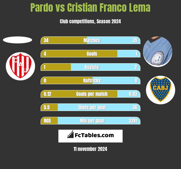 Pardo vs Cristian Franco Lema h2h player stats