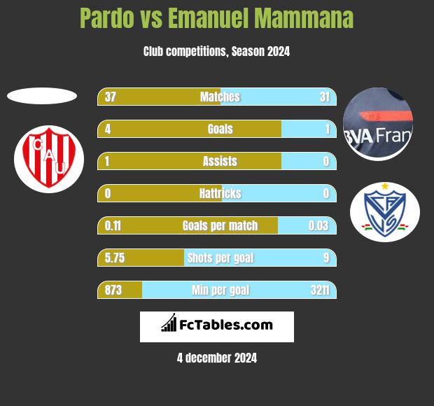 Pardo vs Emanuel Mammana h2h player stats