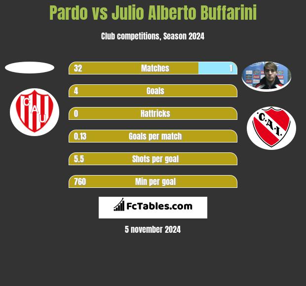 Pardo vs Julio Alberto Buffarini h2h player stats