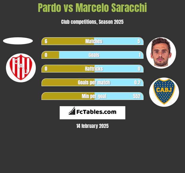 Pardo vs Marcelo Saracchi h2h player stats