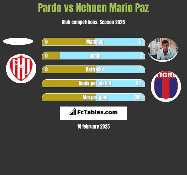 Pardo vs Nehuen Mario Paz h2h player stats