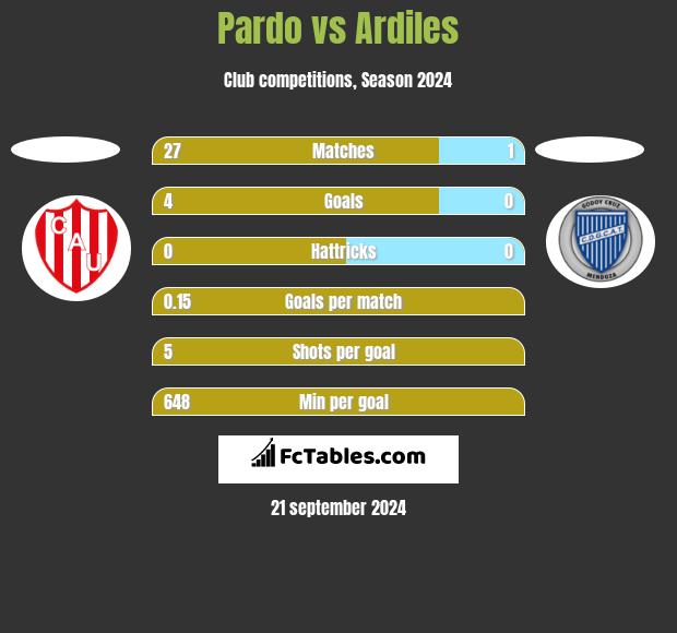 Pardo vs Ardiles h2h player stats