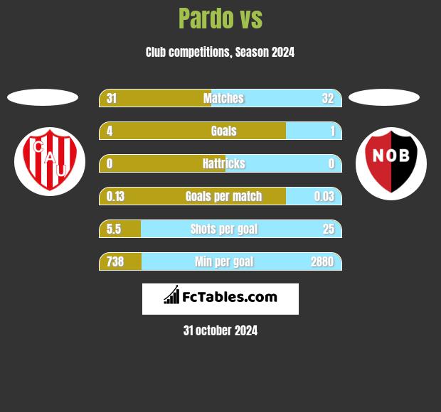 Pardo vs  h2h player stats