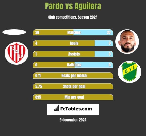 Pardo vs Aguilera h2h player stats