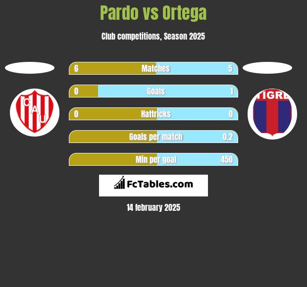 Pardo vs Ortega h2h player stats