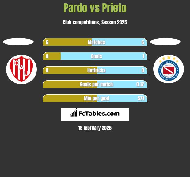 Pardo vs Prieto h2h player stats