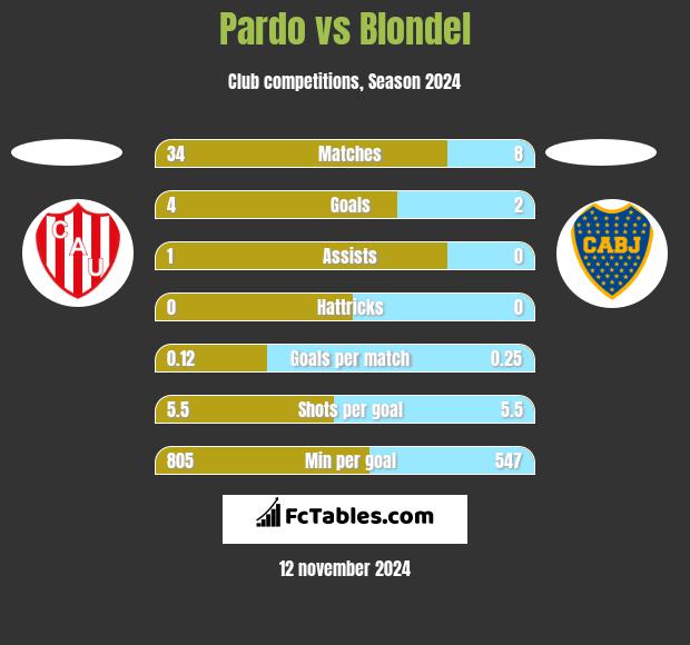 Pardo vs Blondel h2h player stats