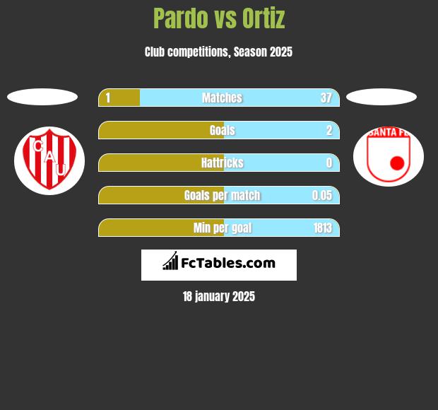 Pardo vs Ortiz h2h player stats