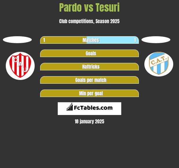 Pardo vs Tesuri h2h player stats