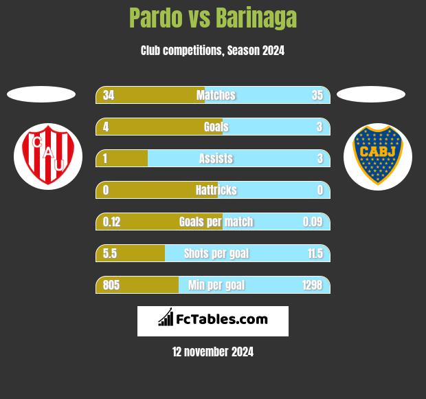 Pardo vs Barinaga h2h player stats