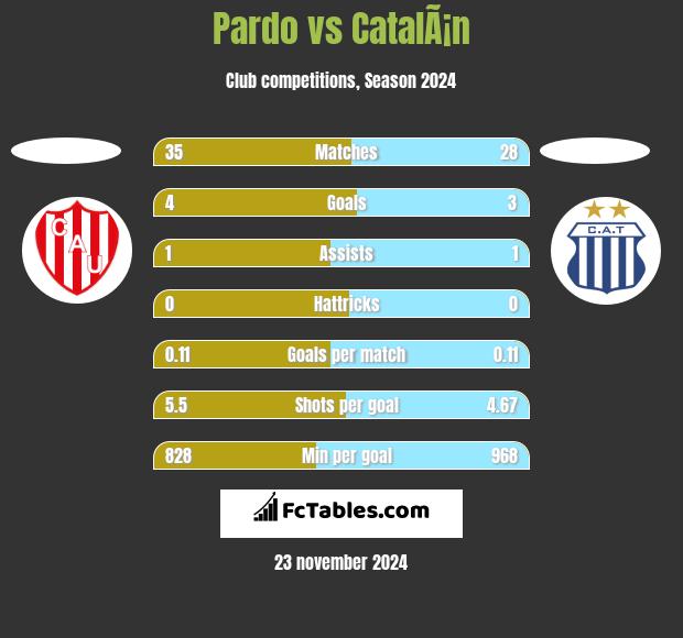 Pardo vs CatalÃ¡n h2h player stats