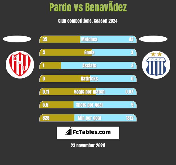 Pardo vs BenavÃ­dez h2h player stats