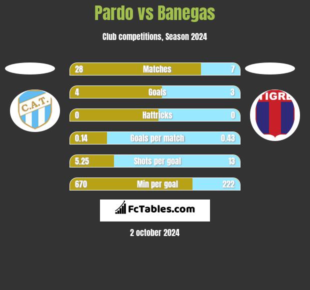 Pardo vs Banegas h2h player stats