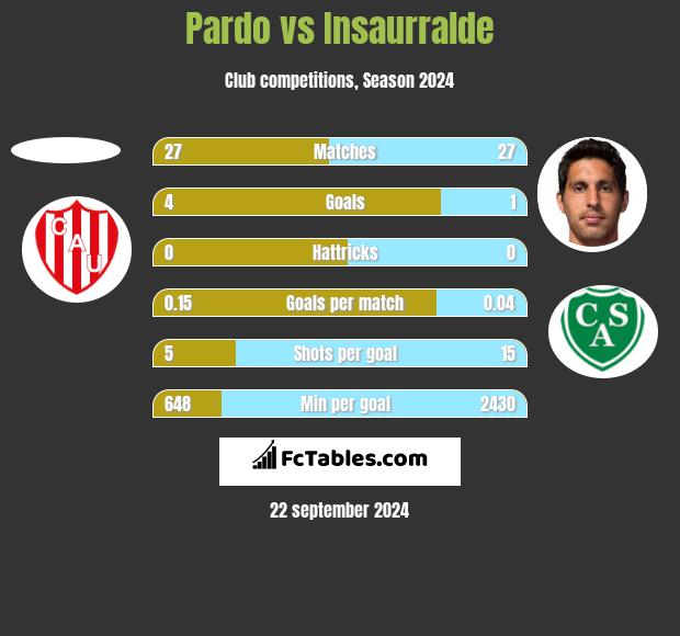 Pardo vs Insaurralde h2h player stats