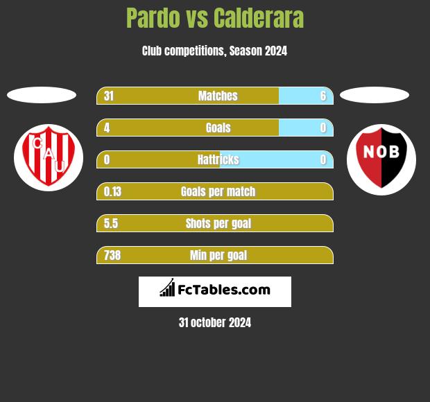 Pardo vs Calderara h2h player stats