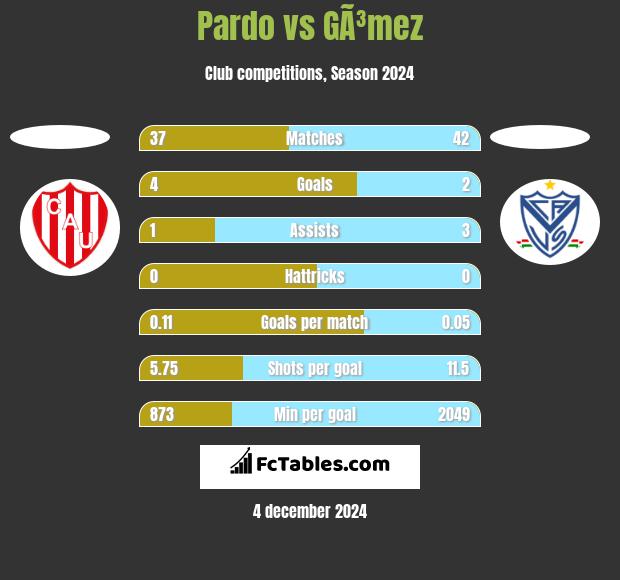 Pardo vs GÃ³mez h2h player stats