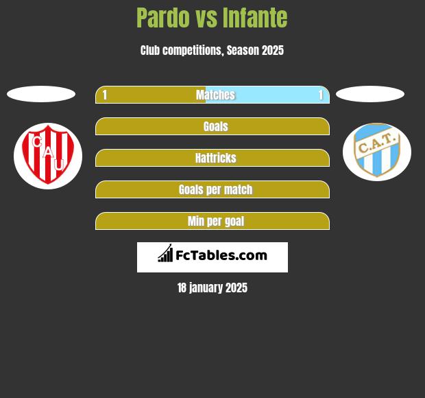 Pardo vs Infante h2h player stats