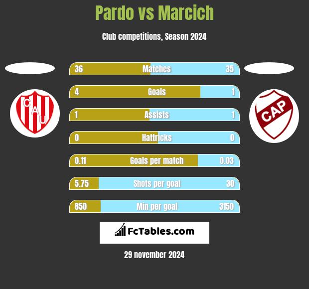 Pardo vs Marcich h2h player stats