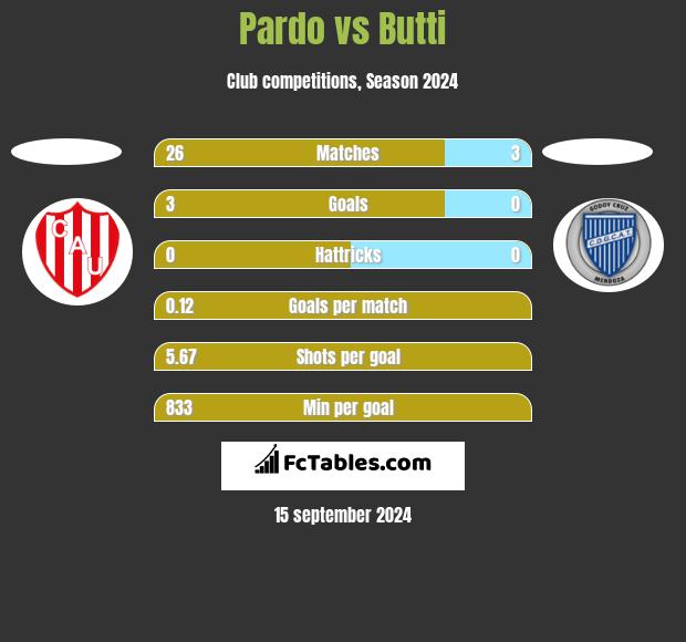 Pardo vs Butti h2h player stats