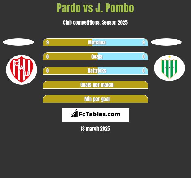 Pardo vs J. Pombo h2h player stats