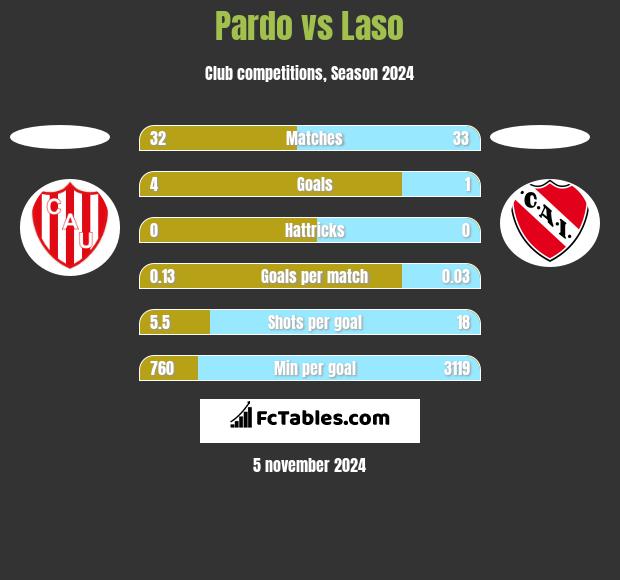 Pardo vs Laso h2h player stats