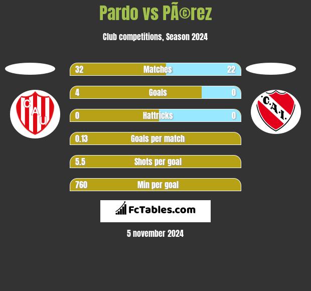 Pardo vs PÃ©rez h2h player stats