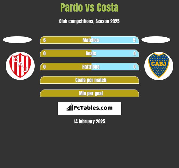 Pardo vs Costa h2h player stats