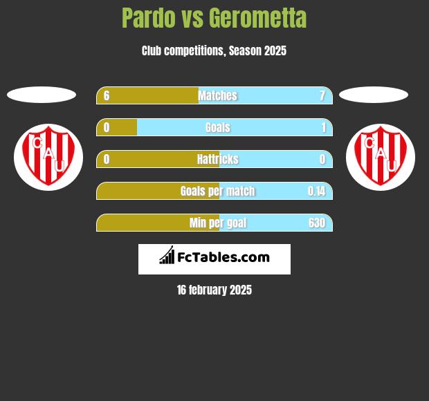 Pardo vs Gerometta h2h player stats