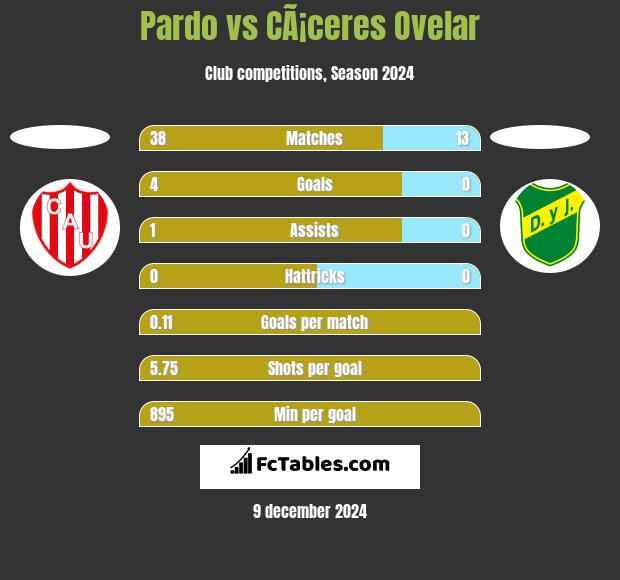 Pardo vs CÃ¡ceres Ovelar h2h player stats