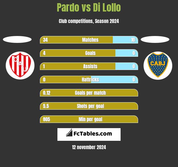 Pardo vs Di Lollo h2h player stats