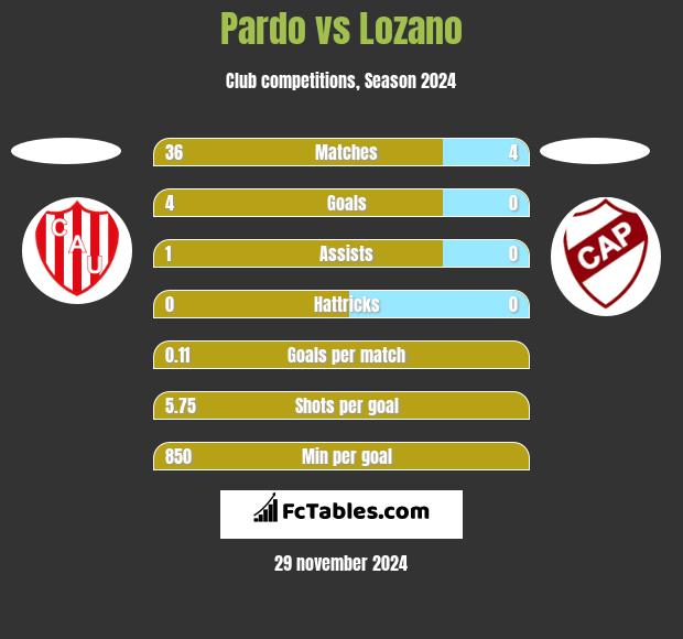 Pardo vs Lozano h2h player stats