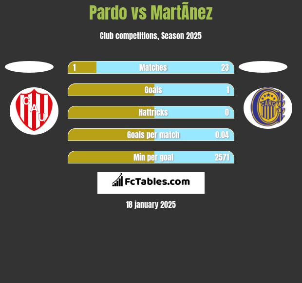 Pardo vs MartÃ­nez h2h player stats