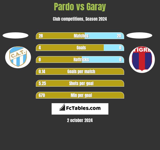 Pardo vs Garay h2h player stats