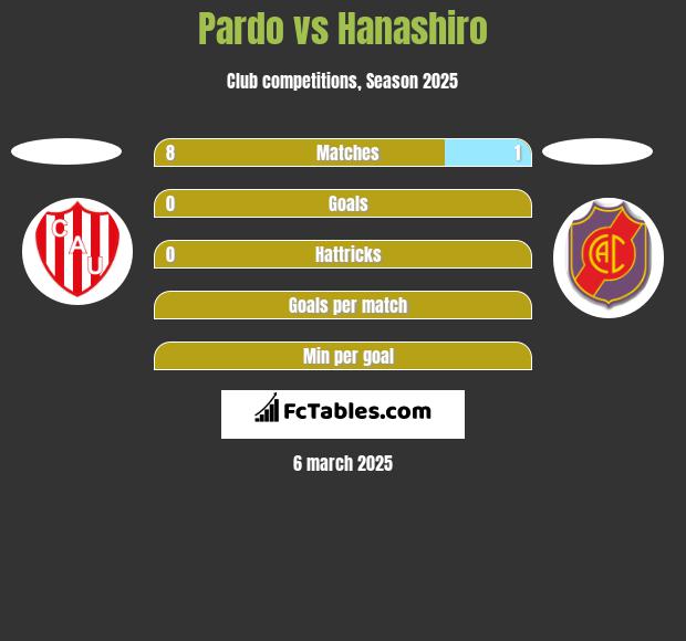 Pardo vs Hanashiro h2h player stats