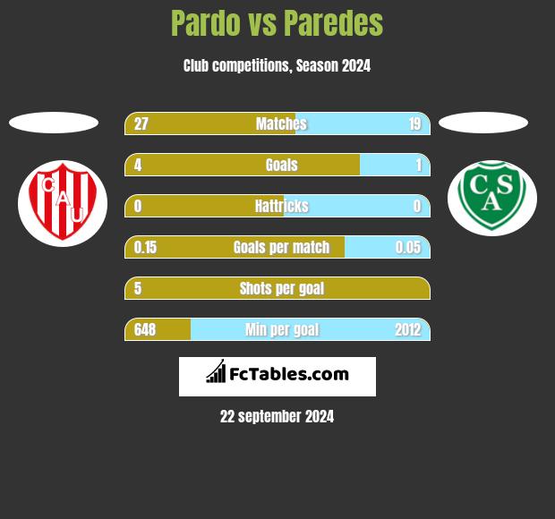 Pardo vs Paredes h2h player stats