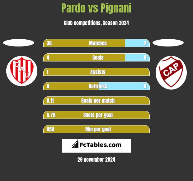 Pardo vs Pignani h2h player stats