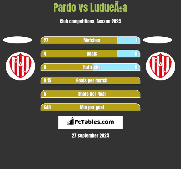 Pardo vs LudueÃ±a h2h player stats